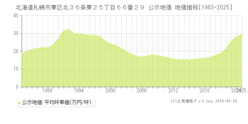 北海道札幌市東区北３６条東２５丁目６６番２９ 公示地価 地価推移[1983-2025]