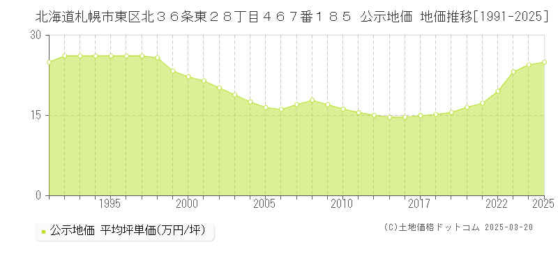 北海道札幌市東区北３６条東２８丁目４６７番１８５ 公示地価 地価推移[1991-2025]