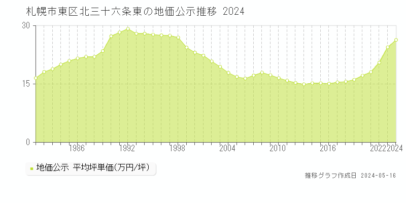 札幌市東区北三十六条東の地価公示推移グラフ 