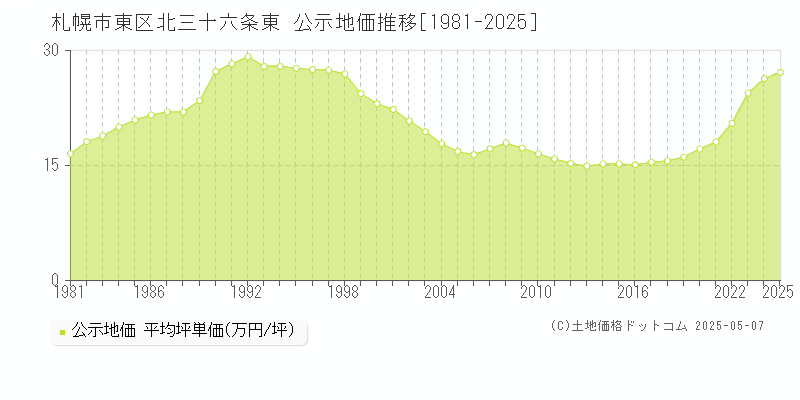 北三十六条東(札幌市東区)の公示地価推移グラフ(坪単価)[1981-2025年]