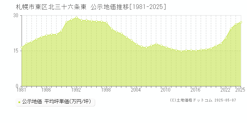 札幌市東区北三十六条東の地価公示推移グラフ 