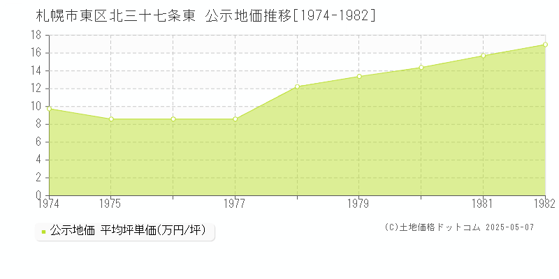北三十七条東(札幌市東区)の公示地価推移グラフ(坪単価)[1974-1982年]