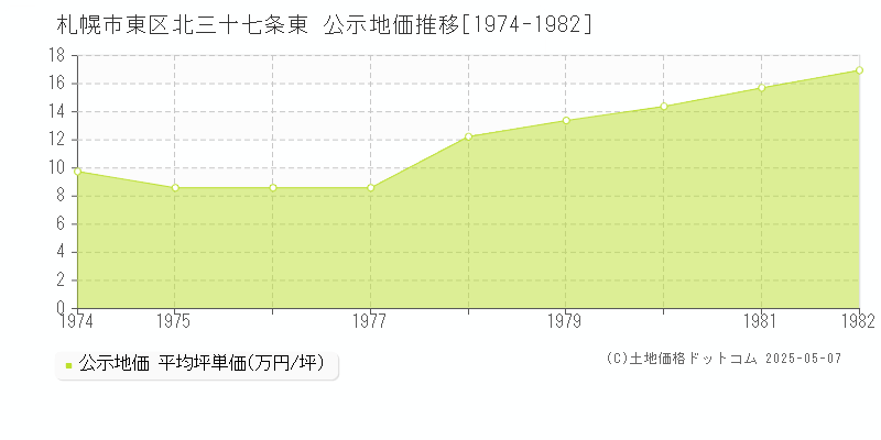 札幌市東区北三十七条東の地価公示推移グラフ 