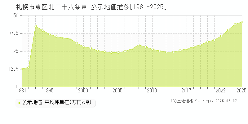 北三十八条東(札幌市東区)の公示地価推移グラフ(坪単価)[1981-2025年]