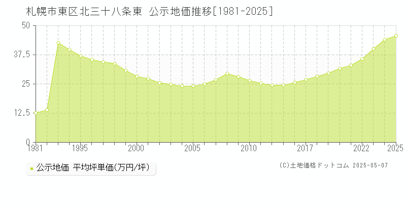 札幌市東区北三十八条東の地価公示推移グラフ 