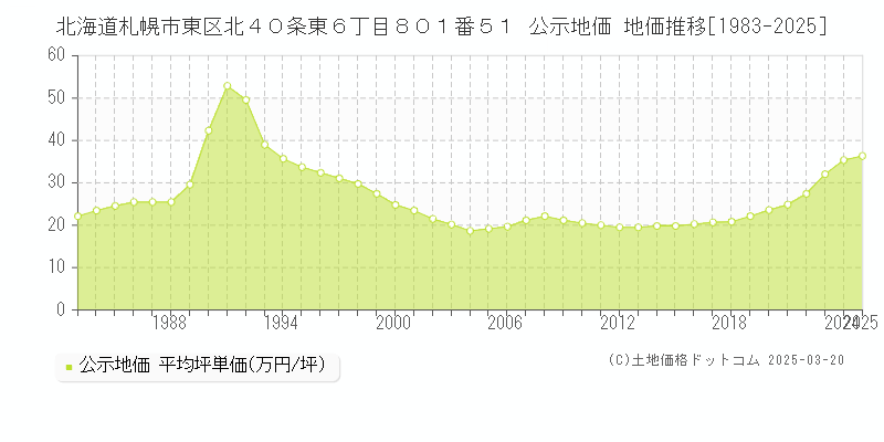 北海道札幌市東区北４０条東６丁目８０１番５１ 公示地価 地価推移[1983-2025]