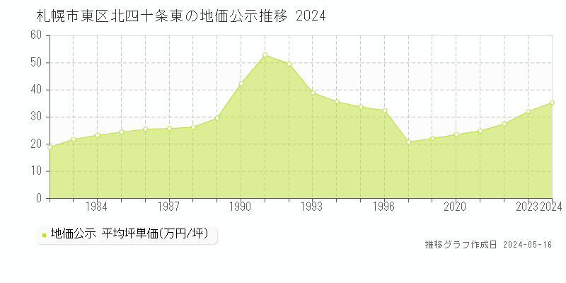 札幌市東区北四十条東の地価公示推移グラフ 