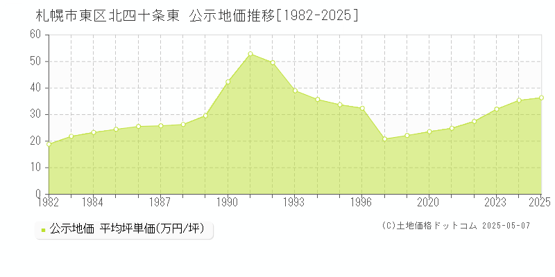 北四十条東(札幌市東区)の公示地価推移グラフ(坪単価)[1982-2025年]
