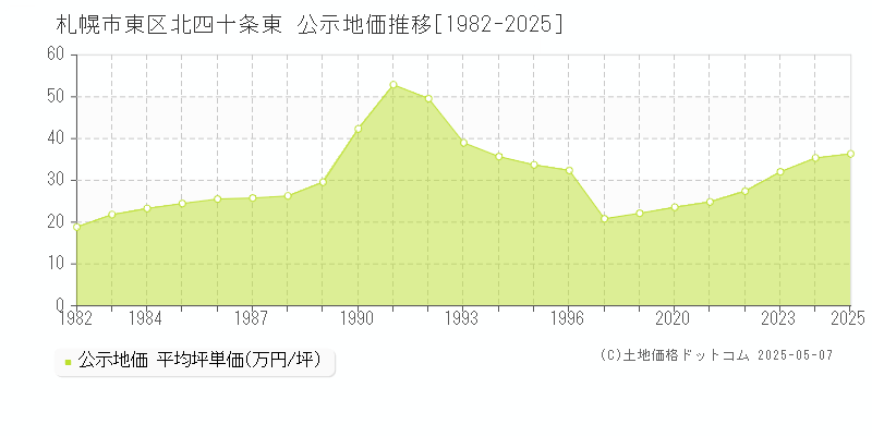 札幌市東区北四十条東の地価公示推移グラフ 