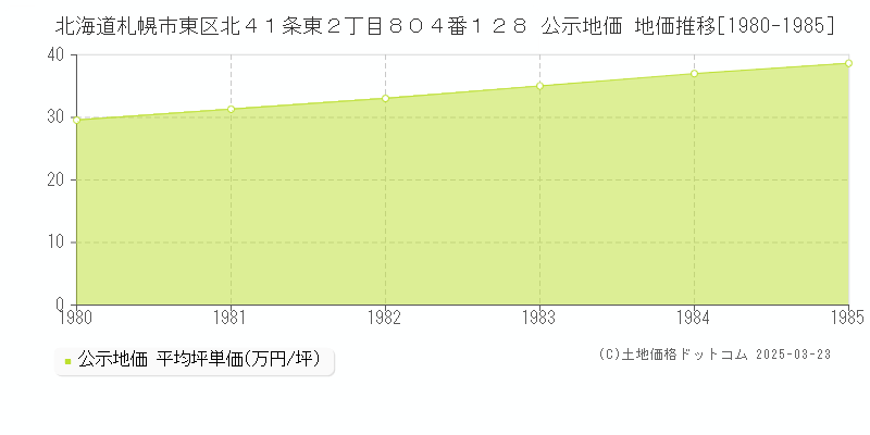 北海道札幌市東区北４１条東２丁目８０４番１２８ 公示地価 地価推移[1980-1985]