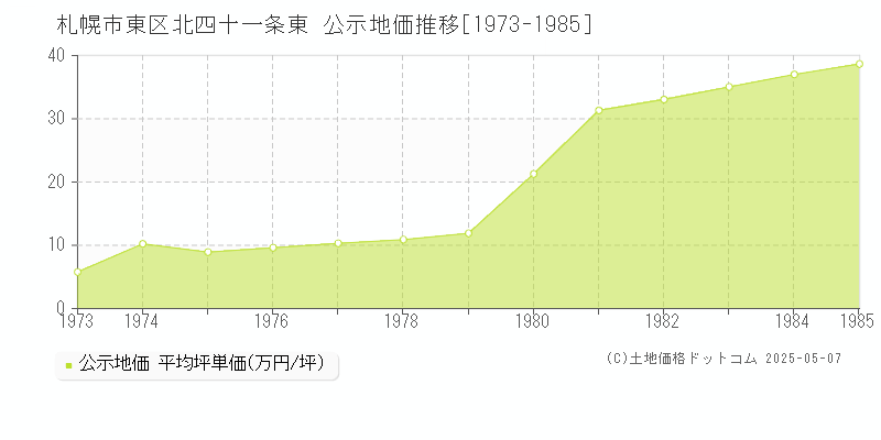 北四十一条東(札幌市東区)の公示地価推移グラフ(坪単価)[1973-1985年]