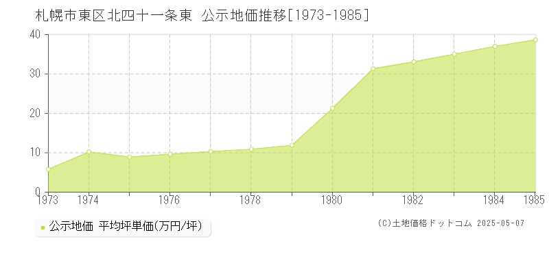 札幌市東区北四十一条東の地価公示推移グラフ 