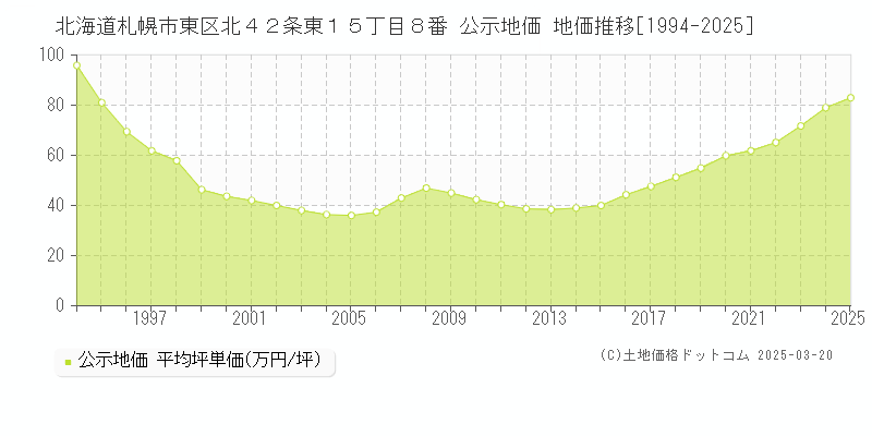 北海道札幌市東区北４２条東１５丁目８番 公示地価 地価推移[1994-2025]