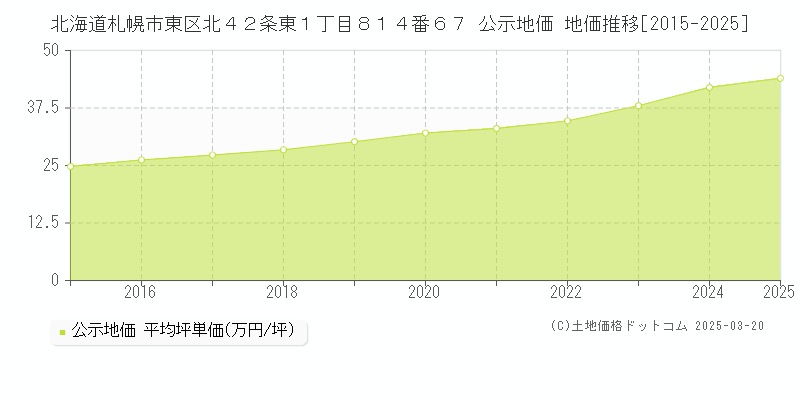 北海道札幌市東区北４２条東１丁目８１４番６７ 公示地価 地価推移[2015-2025]