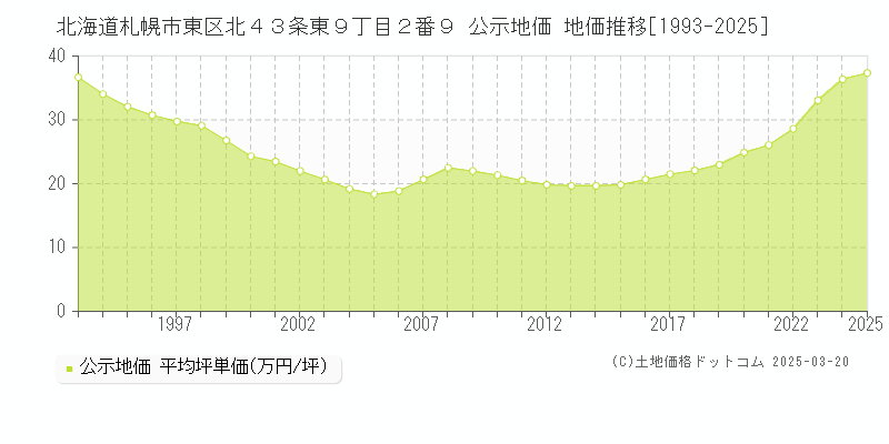 北海道札幌市東区北４３条東９丁目２番９ 公示地価 地価推移[1993-2025]