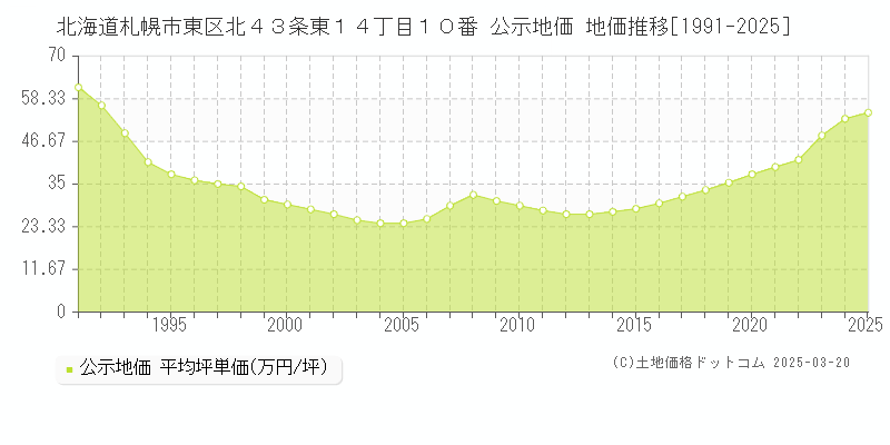 北海道札幌市東区北４３条東１４丁目１０番 公示地価 地価推移[1991-2025]