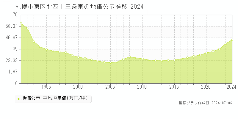 札幌市東区北四十三条東の地価公示推移グラフ 