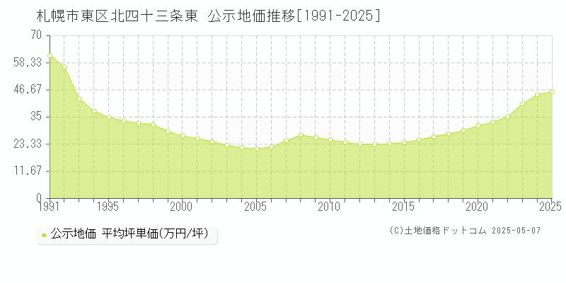 北四十三条東(札幌市東区)の公示地価推移グラフ(坪単価)[1991-2025年]