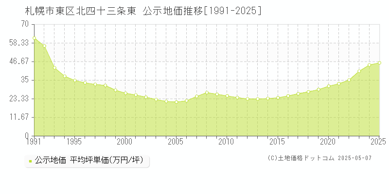 札幌市東区北四十三条東の地価公示推移グラフ 