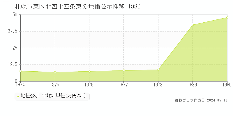 札幌市東区北四十四条東の地価公示推移グラフ 