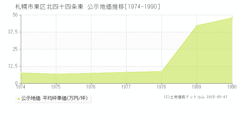 北四十四条東(札幌市東区)の公示地価推移グラフ(坪単価)[1974-1990年]
