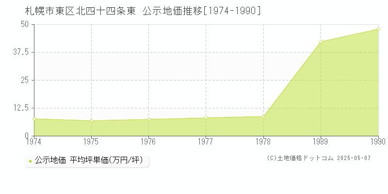 札幌市東区北四十四条東の地価公示推移グラフ 