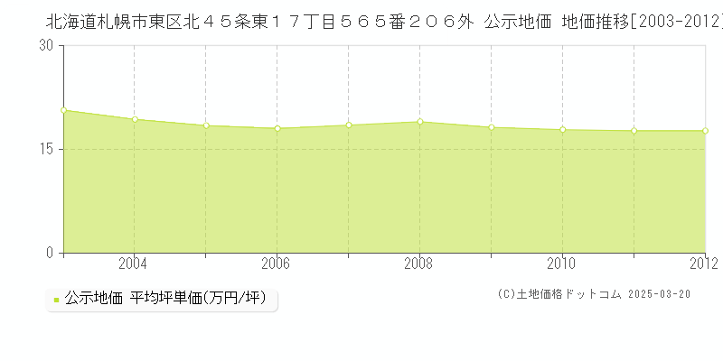 北海道札幌市東区北４５条東１７丁目５６５番２０６外 公示地価 地価推移[2003-2012]