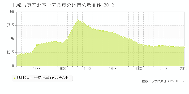 札幌市東区北四十五条東の地価公示推移グラフ 