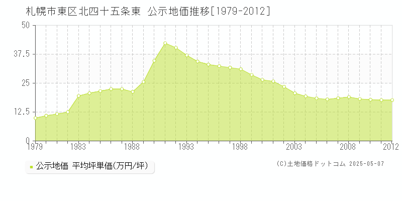 北四十五条東(札幌市東区)の公示地価推移グラフ(坪単価)[1979-2012年]