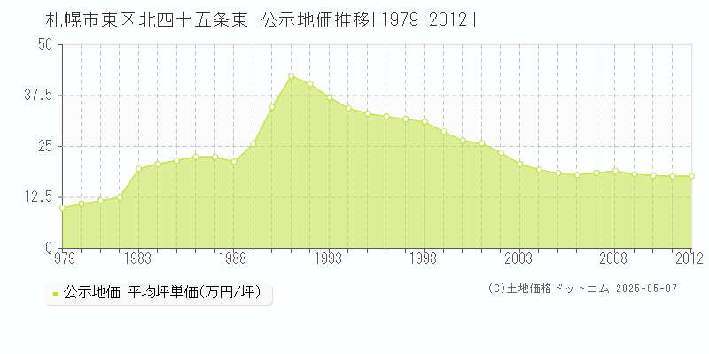 札幌市東区北四十五条東の地価公示推移グラフ 