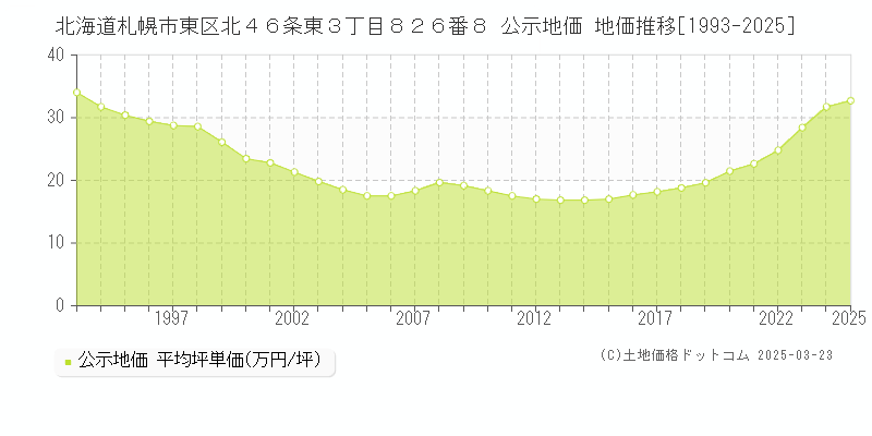 北海道札幌市東区北４６条東３丁目８２６番８ 公示地価 地価推移[1993-2025]