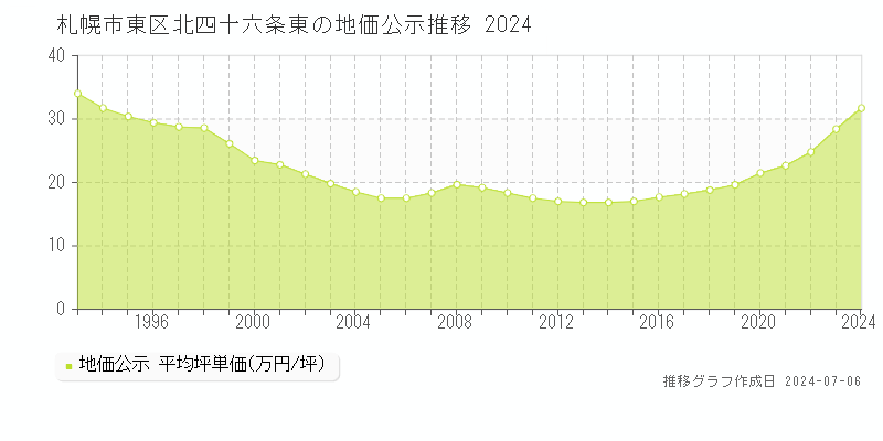 札幌市東区北四十六条東の地価公示推移グラフ 