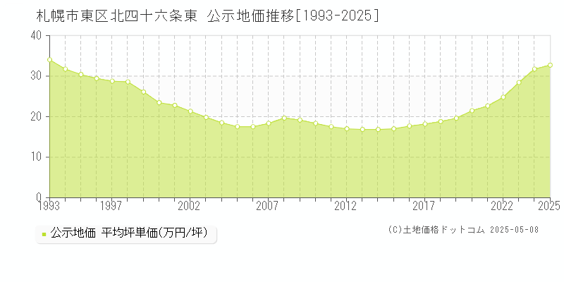 北四十六条東(札幌市東区)の公示地価推移グラフ(坪単価)[1993-2025年]