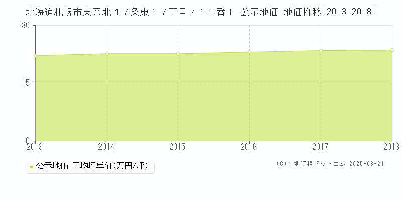 北海道札幌市東区北４７条東１７丁目７１０番１ 公示地価 地価推移[2013-2018]