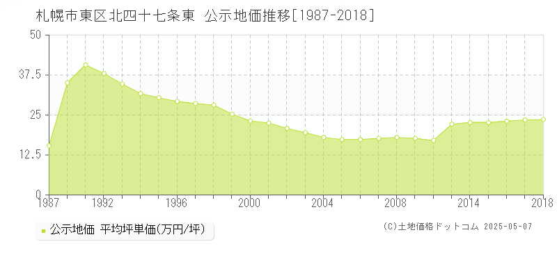 北四十七条東(札幌市東区)の公示地価推移グラフ(坪単価)[1987-2018年]