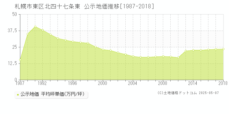 札幌市東区北四十七条東の地価公示推移グラフ 