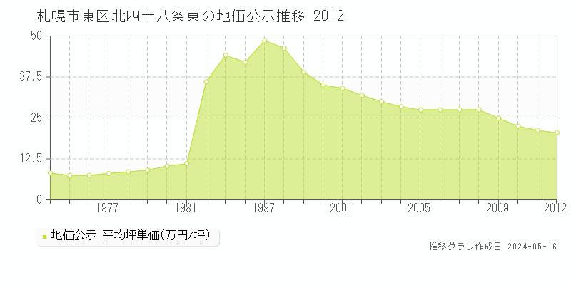 札幌市東区北四十八条東の地価公示推移グラフ 