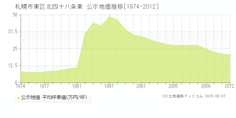 北四十八条東(札幌市東区)の公示地価推移グラフ(坪単価)[1974-2012年]