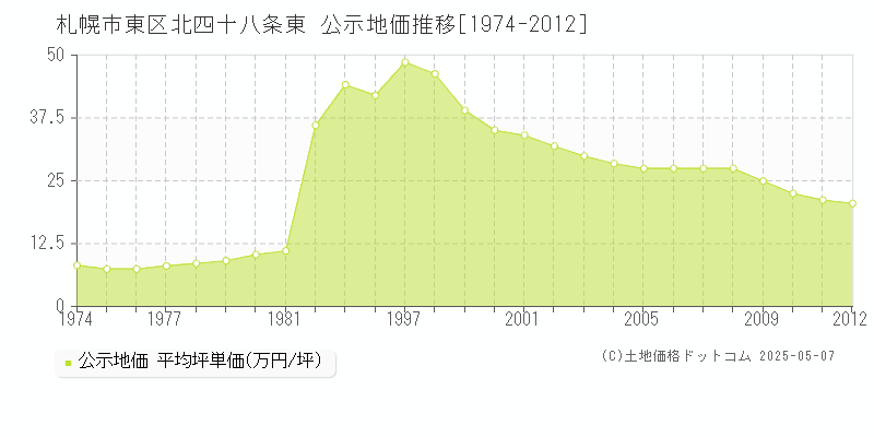 札幌市東区北四十八条東の地価公示推移グラフ 