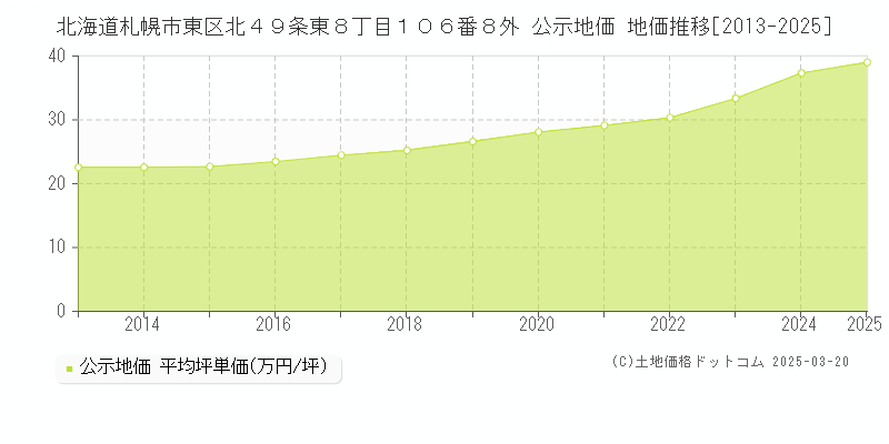 北海道札幌市東区北４９条東８丁目１０６番８外 公示地価 地価推移[2013-2025]