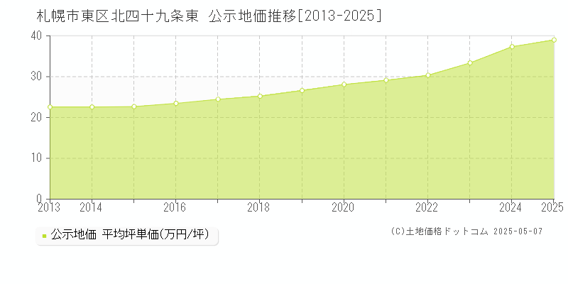 北四十九条東(札幌市東区)の公示地価推移グラフ(坪単価)[2013-2025年]