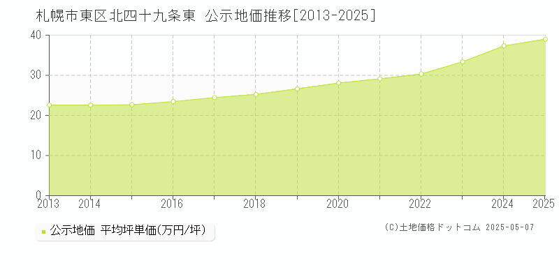 札幌市東区北四十九条東の地価公示推移グラフ 