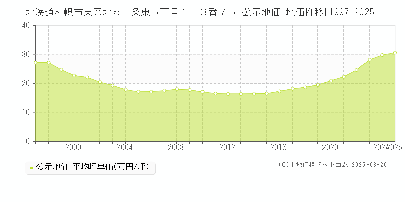 北海道札幌市東区北５０条東６丁目１０３番７６ 公示地価 地価推移[1997-2025]