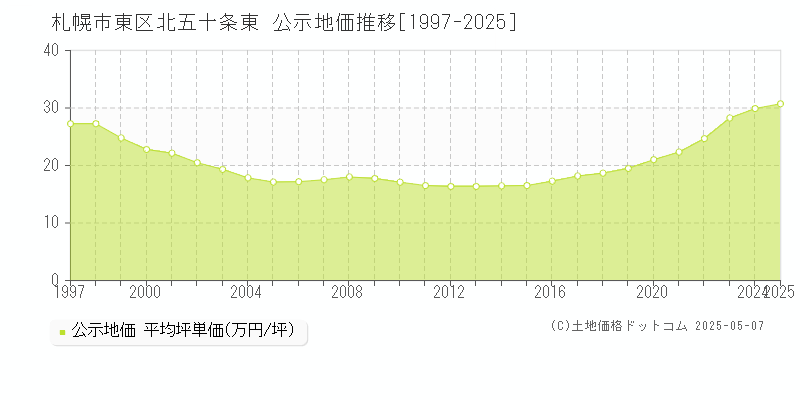 北五十条東(札幌市東区)の公示地価推移グラフ(坪単価)[1997-2025年]