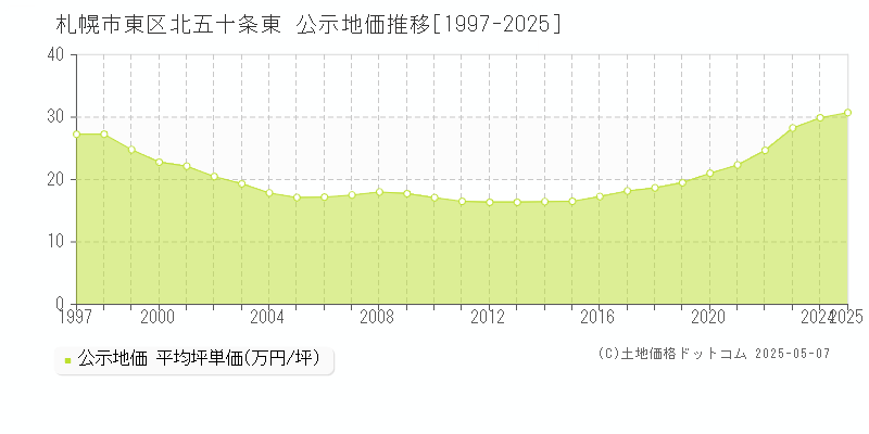 札幌市東区北五十条東の地価公示推移グラフ 