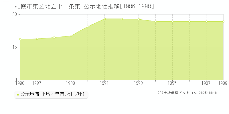 札幌市東区北五十一条東の地価公示推移グラフ 