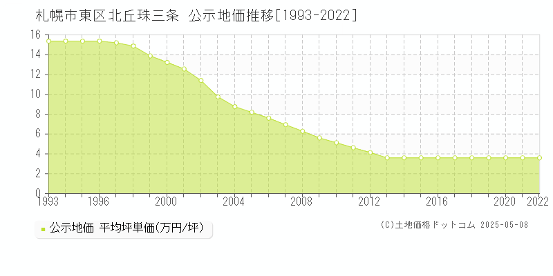 北丘珠三条(札幌市東区)の公示地価推移グラフ(坪単価)[1993-2022年]