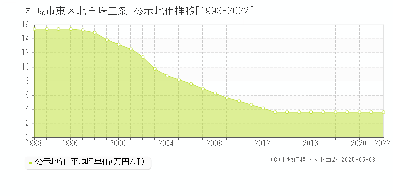 札幌市東区北丘珠三条の地価公示推移グラフ 