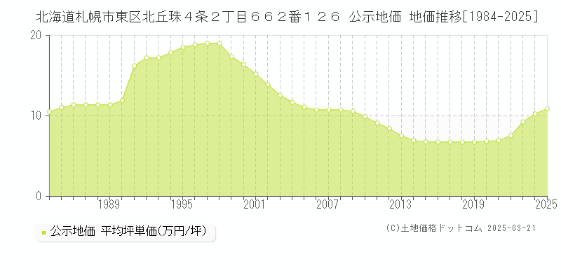 北海道札幌市東区北丘珠４条２丁目６６２番１２６ 公示地価 地価推移[1984-2025]