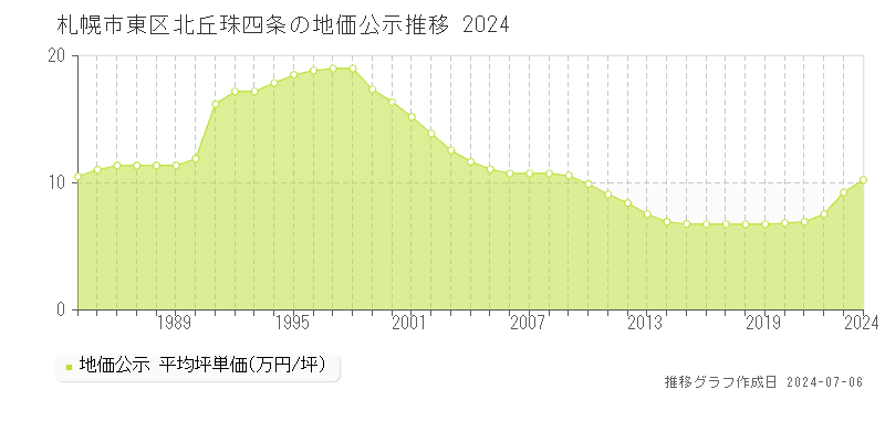 札幌市東区北丘珠四条の地価公示推移グラフ 